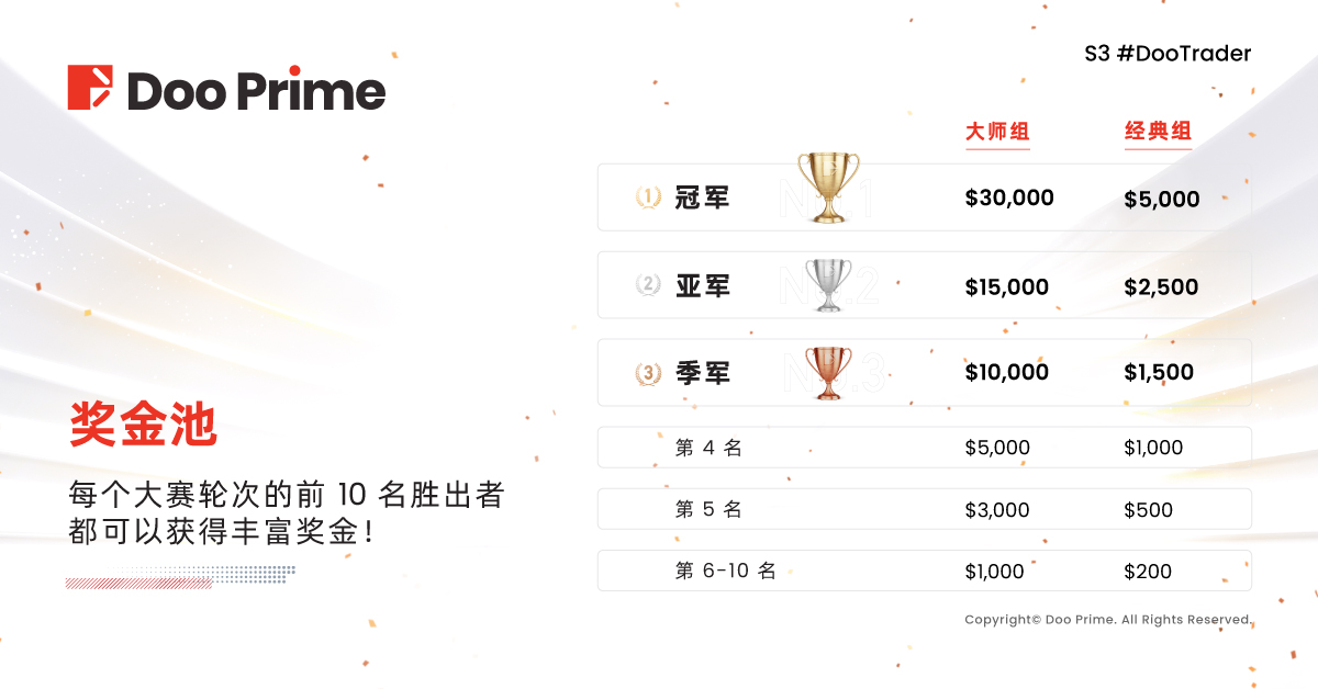 S3 #DooTrader 慈善杯全球交易大赛正式开赛,与全球顶尖交易员竞逐最高荣誉!