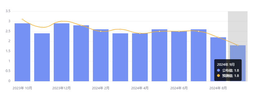 欧元区 CPI 同比增 1.8%,跌破央行目标