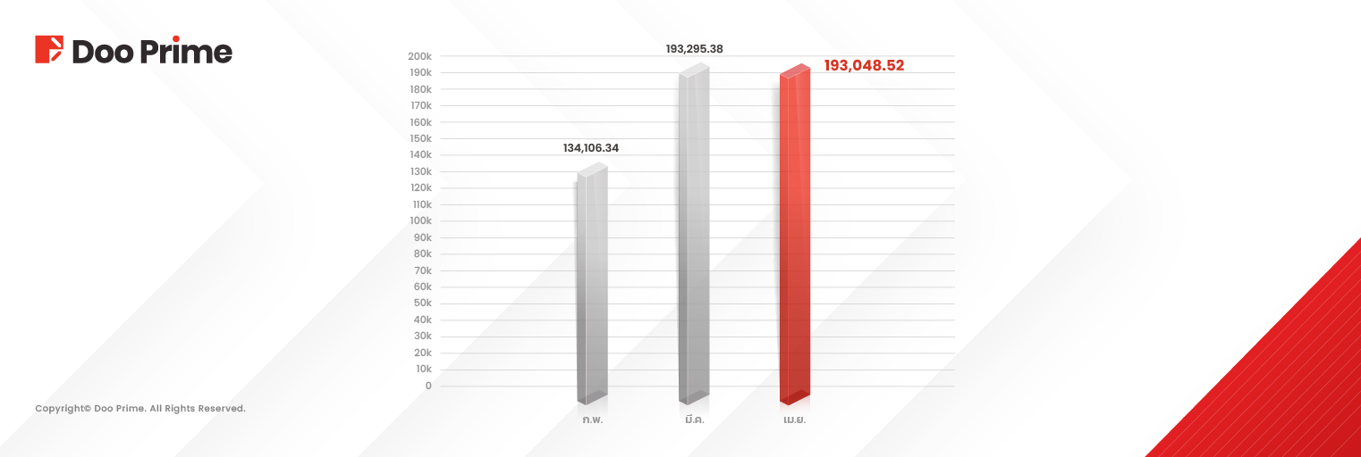 Doo Prime ทำสถิติปริมาณการซื้อขายแข็งแกร่งในเดือนเมษายน 2568